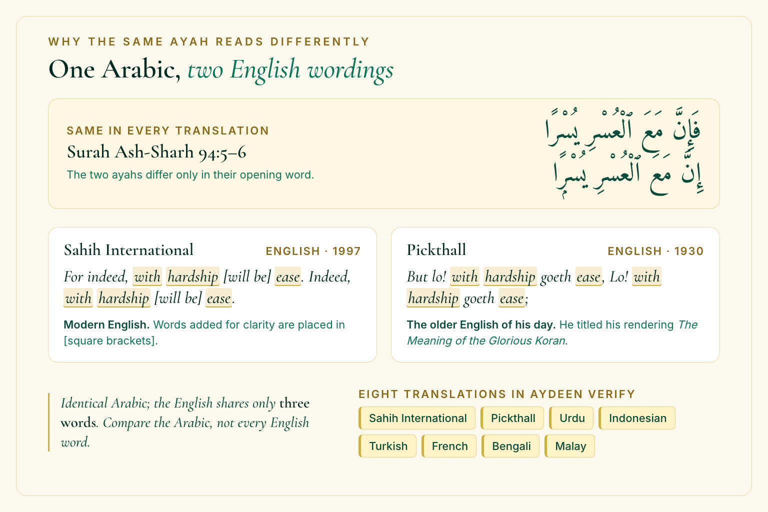 Comparison card of Sahih International and Pickthall wordings of Surah Ash-Sharh 94:5–6 under the Arabic, with the three shared words highlighted in gold