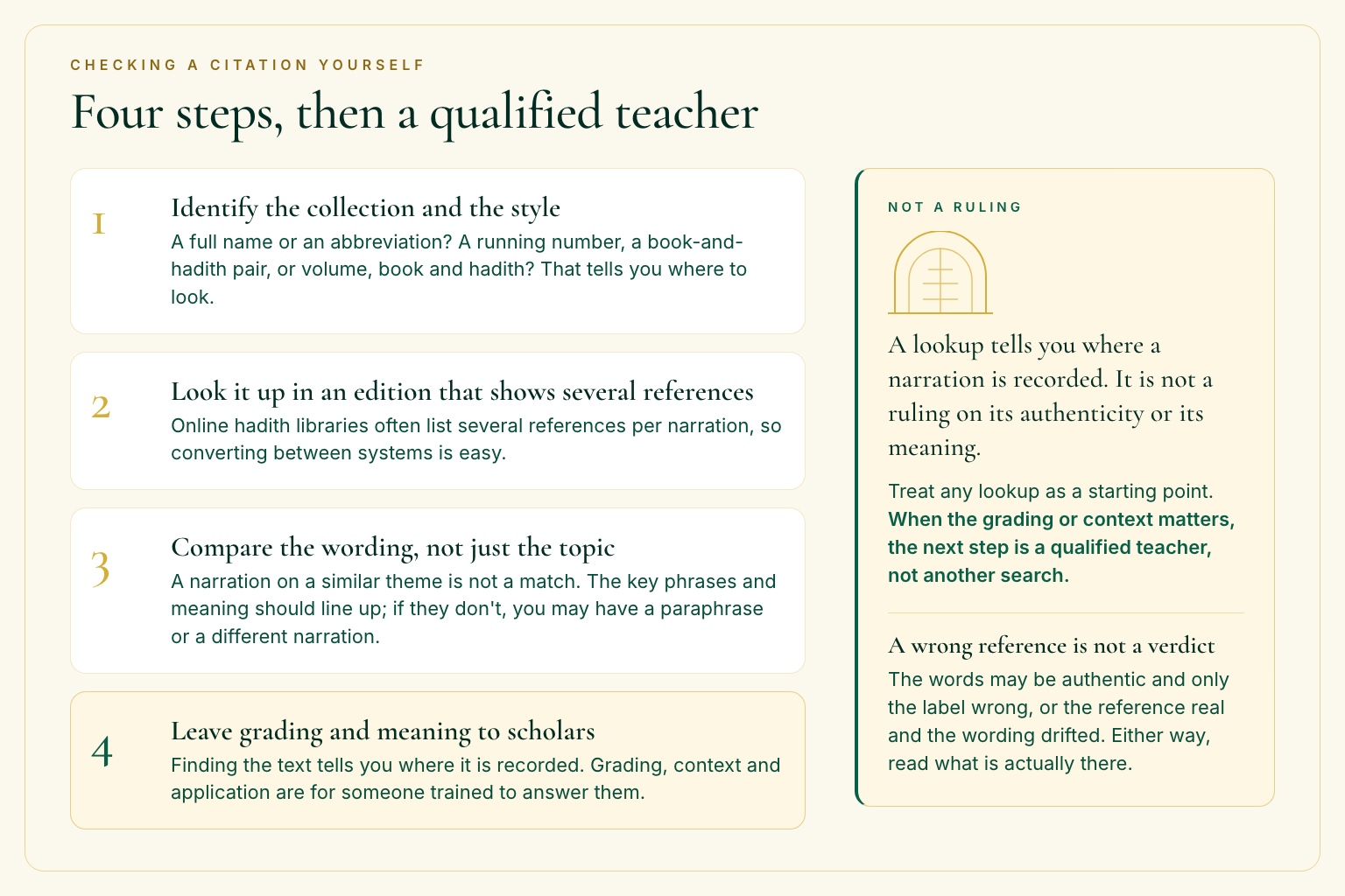 Cream card listing four steps for checking a hadith citation beside a Not a ruling panel: a lookup gives the location, not the grading or meaning