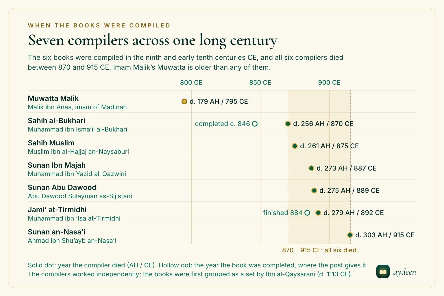 Timeline of seven hadith compilers from Malik to Nasa'i across the ninth century CE, dots at each death date and a shaded 870–915 band when all six died