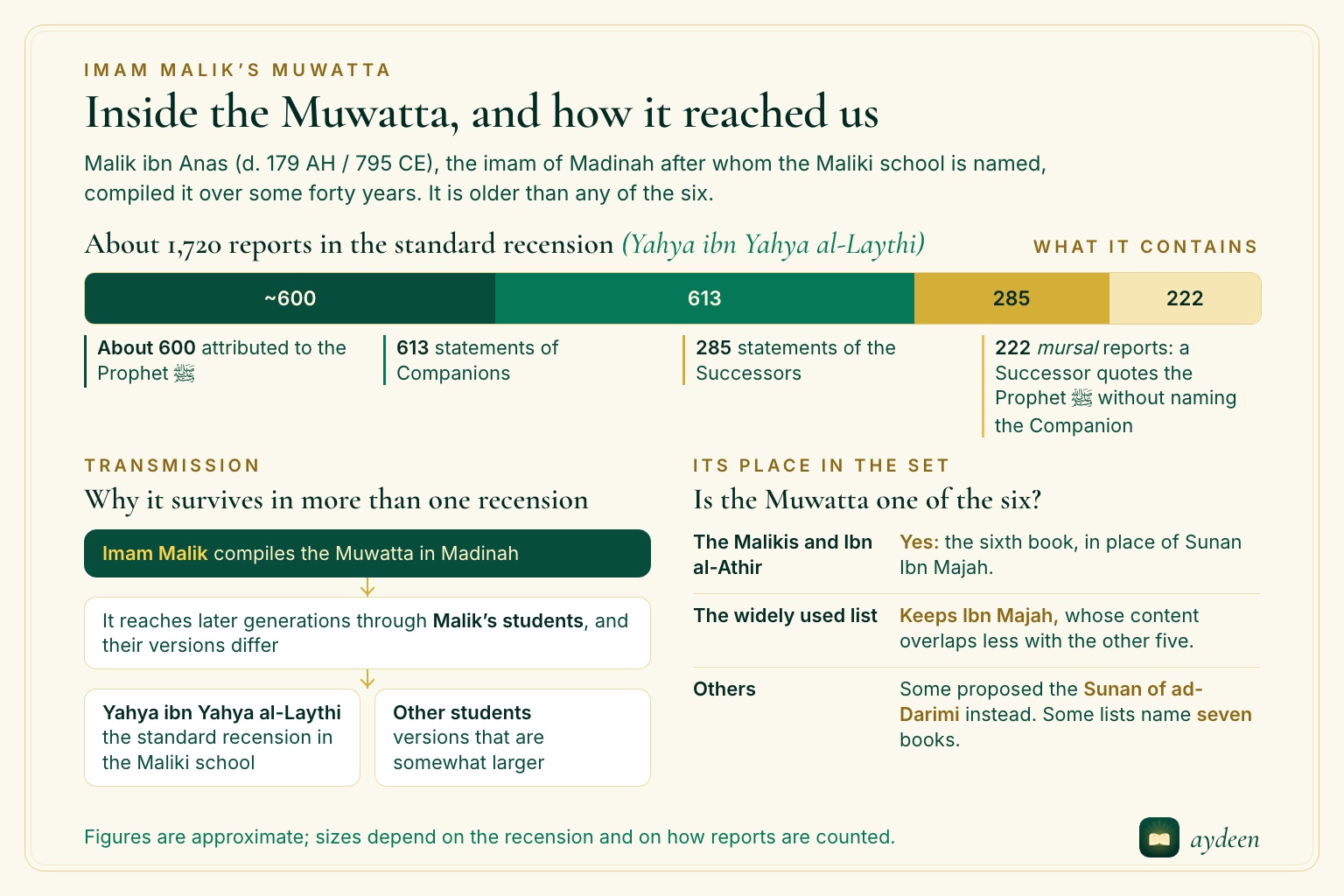 Cream card on the Muwatta: a bar splitting its 1,720 reports by source, a transmission flow from Imam Malik to his students, and whether it is one of the six