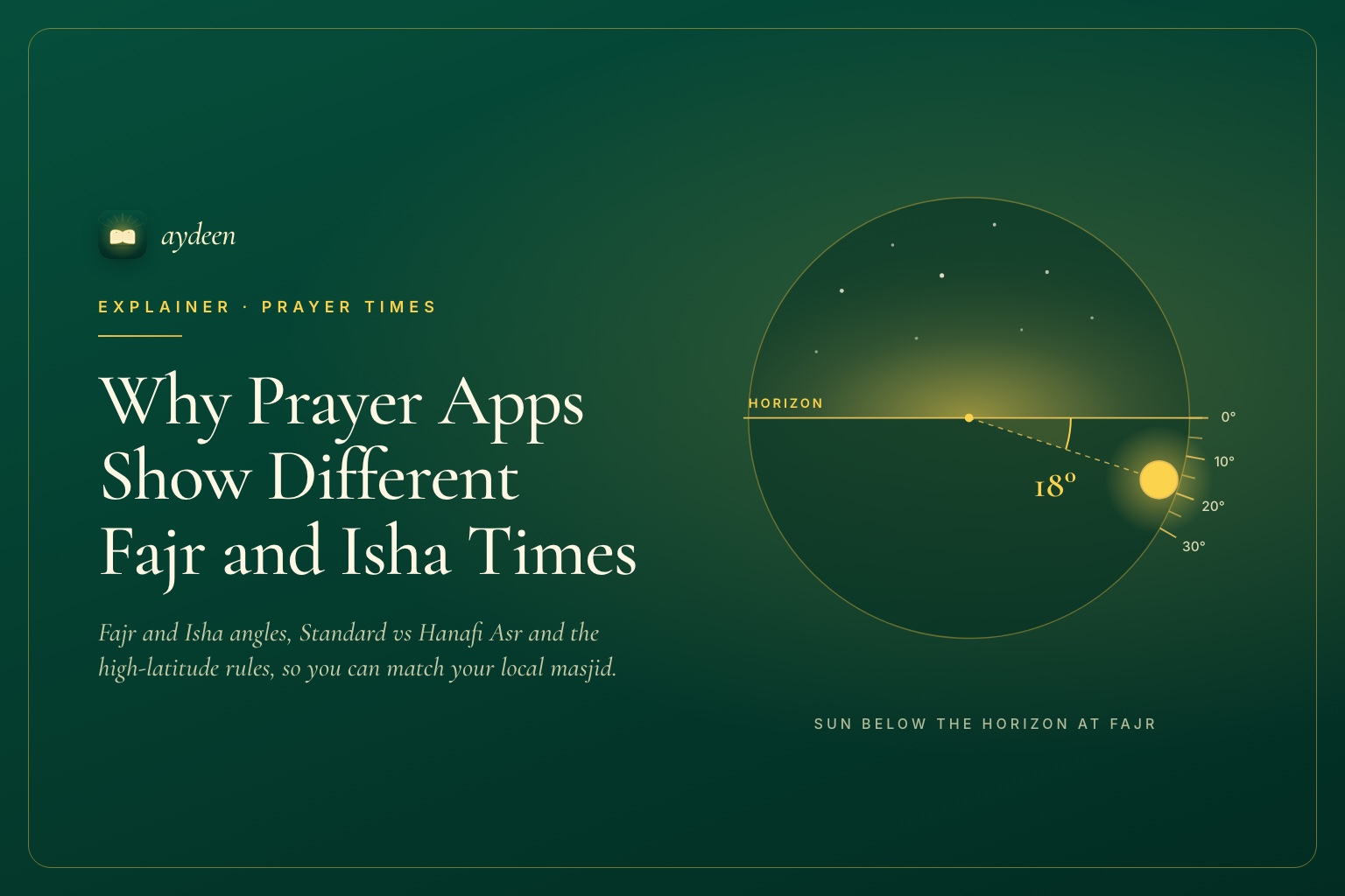 Emerald and gold title card, Why Prayer Apps Show Different Fajr and Isha Times, with a sky diagram of the sun 18° below the horizon at Fajr