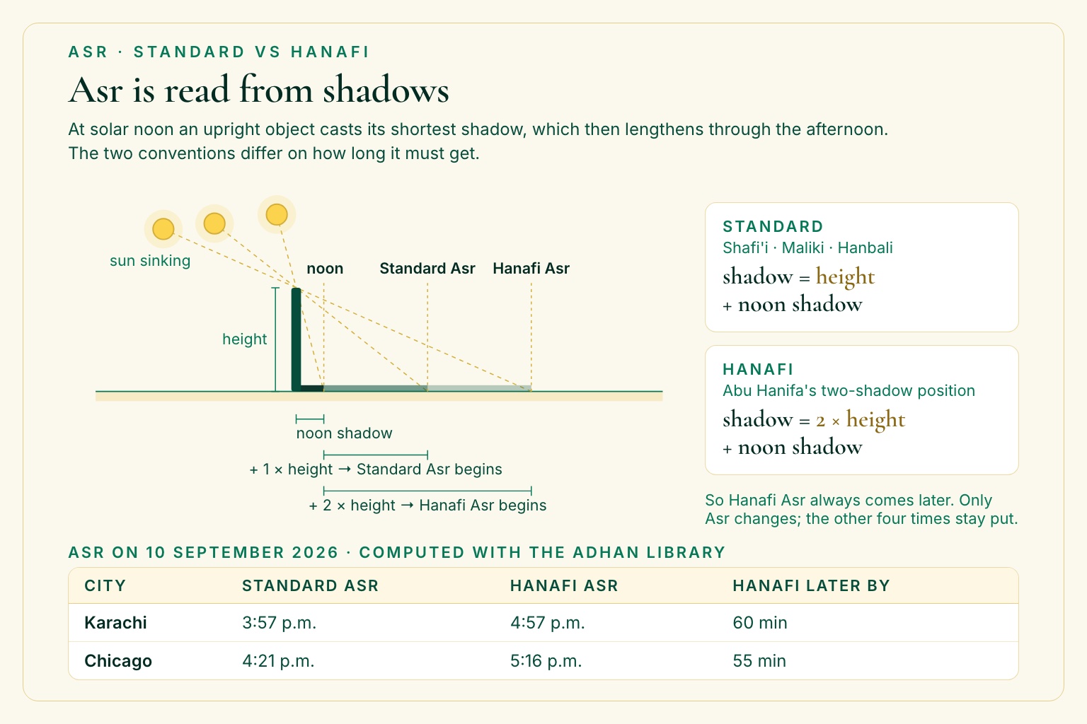 Diagram of a pole's shadow at noon, Standard Asr and Hanafi Asr, with both definitions and a table of Karachi and Chicago Asr times for 10 September 2026