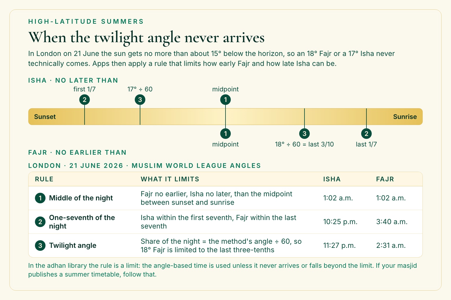 Diagram of a summer night that never turns fully dark, marking where the midpoint, one-seventh and twilight-angle rules cap Isha and Fajr, with London times
