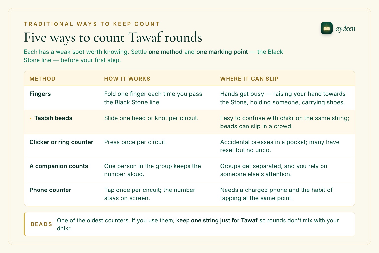 Table of five ways to count Tawaf rounds: fingers, tasbih beads, clicker, a companion and a phone counter, with how each works and where it can slip