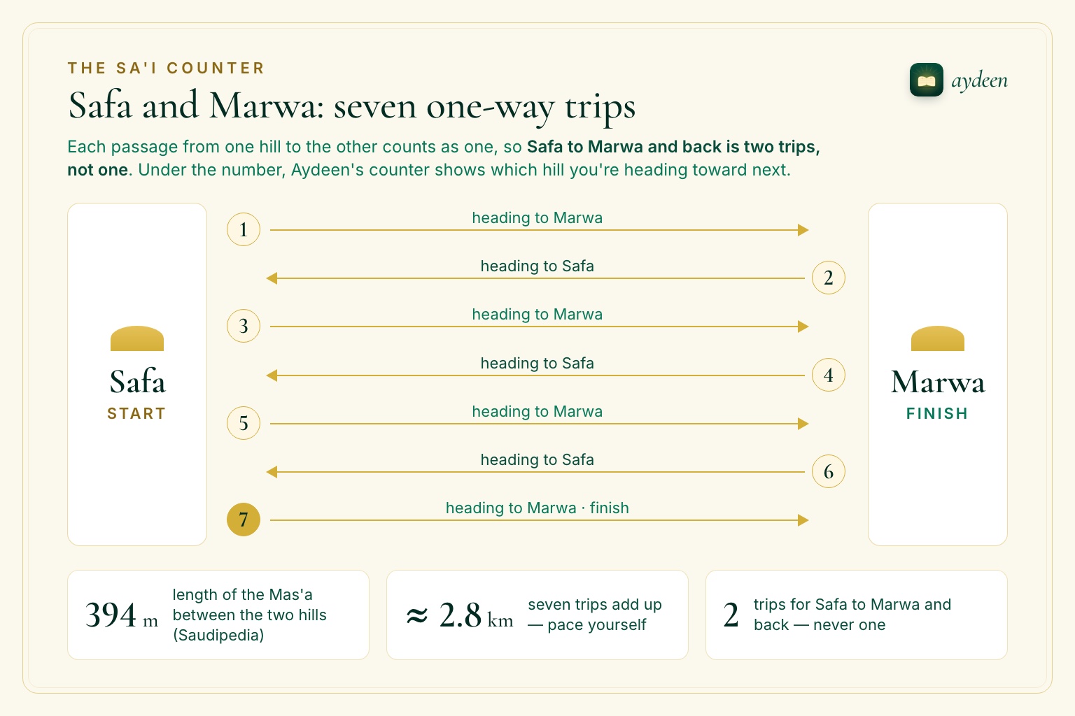 Diagram of Sa'i as seven one-way trips between Safa and Marwa, with the 394 m Mas'a length, about 2.8 km in total, and trip 7 finishing at Marwa